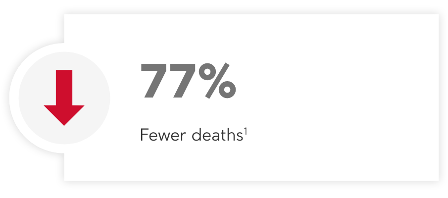 77% fewer deaths