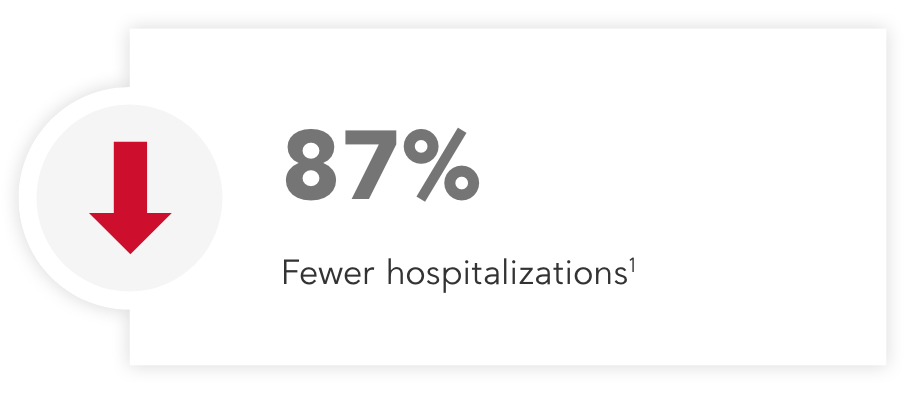 87% fewer hospitalizations